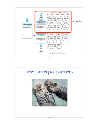 performance area feature teams


                       Area
                                     feature         feature     feature
                      Product
                                      team            team        team
                      Owner
                                                                           Shanghai
                   Performance
Product Backlog
                  Backlog Items 1    feature         feature     feature
Backlog Item 1    Backlog Items 2     team            team        team
                  ...
…


                    Protocols
...                                  feature         feature     feature
                  Backlog Item 3      team            team        team
                  Backlog Item 4
                  ...

                                     feature         feature
                                      team            team

                       Area
                      Product
                      Owner
                                          protocols area feature teams


                                    159




      sites are equal partners




                                    160
 