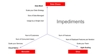 Usage by a Single User
Size of Data Managed
Scale your Data Strategy
Data Mesh
Data Chaos
Num of Features
Scale your Team
...