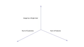 Usage by a Single User
Num of Customers Num of Features
 
