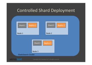Controlled Shard Deployment

 Shard 1     Replica 2                        Shard 3            Replica 1



Node 1                                     Node 2



                    Shard 2            Replica 3



                  Node 3
ElasticSearch Cluster

                  Copyright 2012 Sematext Int’l. All rights reserved
 