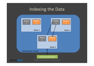 Indexing the Data

  Shard       Replica                              Shard           Replica
    1           2                                    3               1


              Node 1                                                Node 2


                         Shard             Replica
                           2                 3


                                            Node 3
ElasticSearch Cluster

                        Indexing application
              Copyright 2012 Sematext Int’l. All rights reserved
 