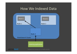 How We Indexed Data

  Shard 1                                        Shard 2


Node 1                                        Node 2




                      Node 3

ElasticSearch Cluster



                  Indexing application

               Copyright 2012 Sematext Int’l. All rights reserved
 
