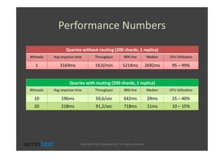 Performance Numbers
                  Queries without routing (200 shards, 1 replica)
#threads   Avg response time          Throughput             90% line           Median   CPU Utilization

   1          3169ms                  19,0/min              5214ms              2692ms    95 – 99%


                    Queries with routing (200 shards, 1 replica)
#threads   Avg response time          Throughput             90% line           Median   CPU Utilization

  10           196ms                   50,6/sec              642ms              29ms      25 – 40%
  20           218ms                   91,2/sec              718ms              11ms      10 – 15%




                           Copyright 2012 Sematext Int’l. All rights reserved
 