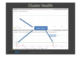 Cluster Health




                Node restart




Copyright 2012 Sematext Int’l. All rights reserved
 