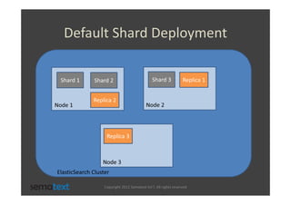 Default Shard Deployment

 Shard 1       Shard 2                         Shard 3            Replica 1


              Replica 2
Node 1                                      Node 2




                    Replica 3



                  Node 3
ElasticSearch Cluster

                   Copyright 2012 Sematext Int’l. All rights reserved
 