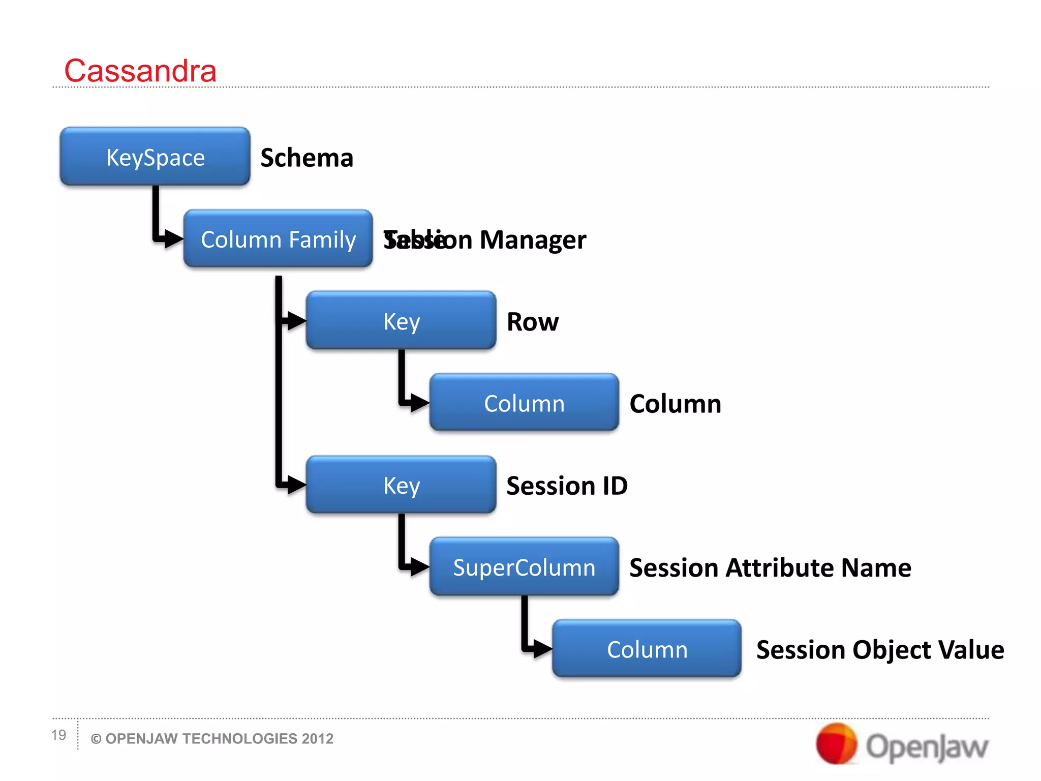 © OPENJAW TECHNOLOGIES 201219
Cassandra
KeySpace
Column Family
Key
Column
Schema
Table
Row
Column
SuperColumn
Column
Key
Session Manager
Session ID
Session Attribute Name
Session Object Value
 