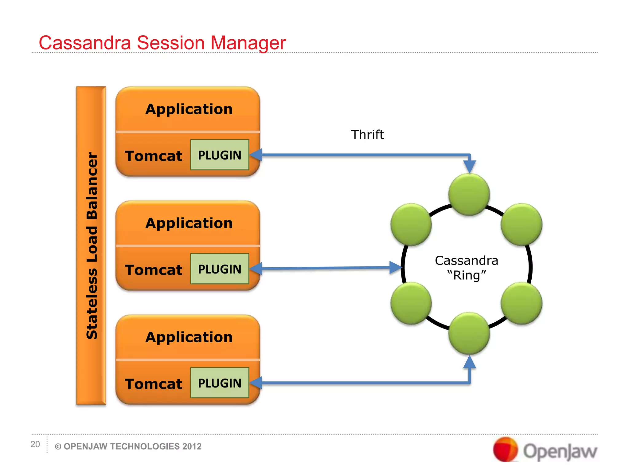 © OPENJAW TECHNOLOGIES 201220
Cassandra Session Manager
Cassandra
“Ring”
StatelessLoadBalancer
Thrift
Application
Tomcat PLUGIN
Application
Tomcat PLUGIN
Application
Tomcat PLUGIN
 