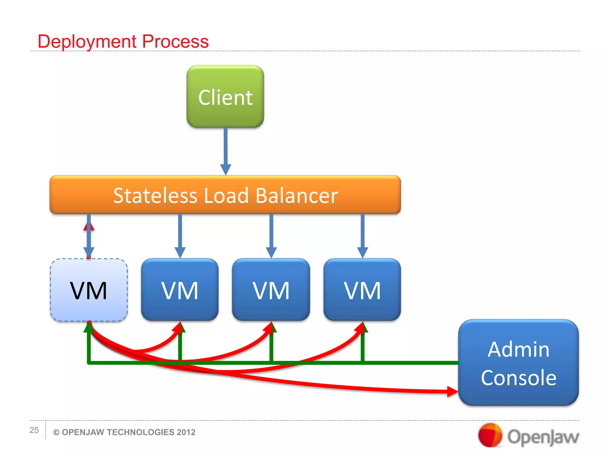 © OPENJAW TECHNOLOGIES 201225
Deployment Process
VM VM VMVM
Stateless Load Balancer
Client
Admin
Console
 