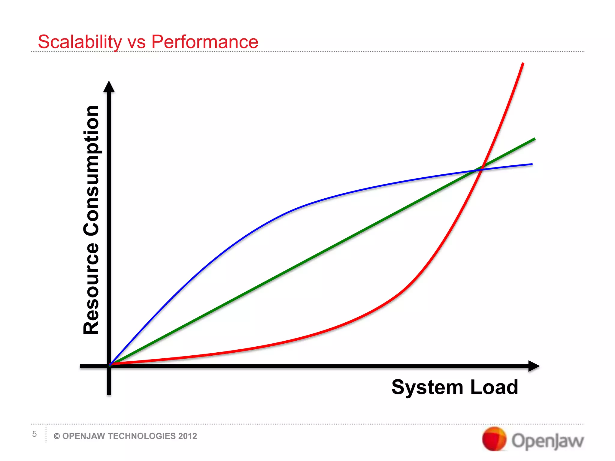 © OPENJAW TECHNOLOGIES 20125
System Load
ResourceConsumption
Scalability vs Performance
 