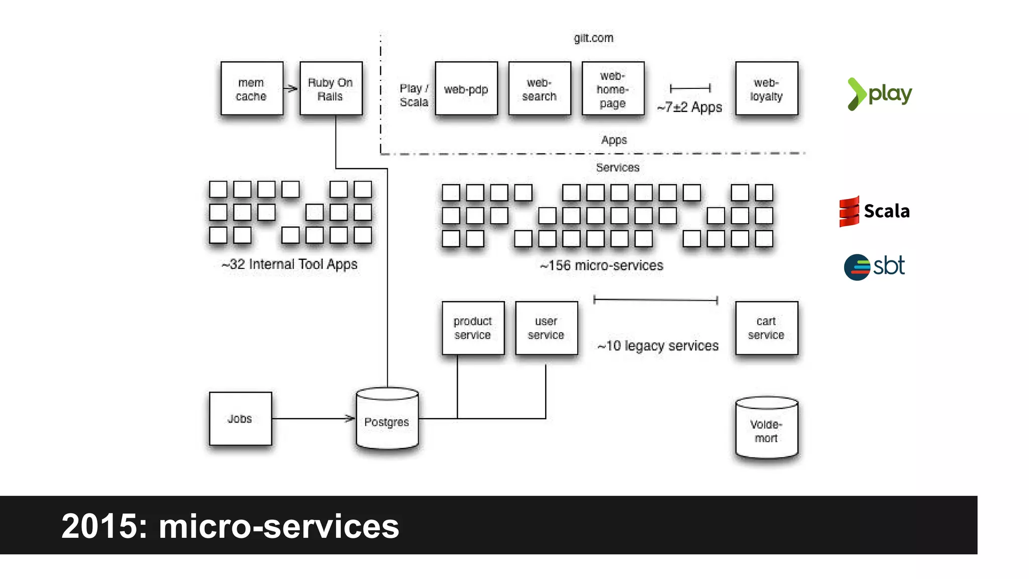 2015: micro-services
 