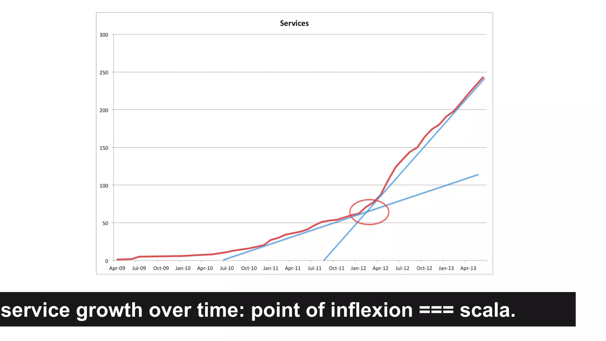 service growth over time: point of inflexion === scala.
 