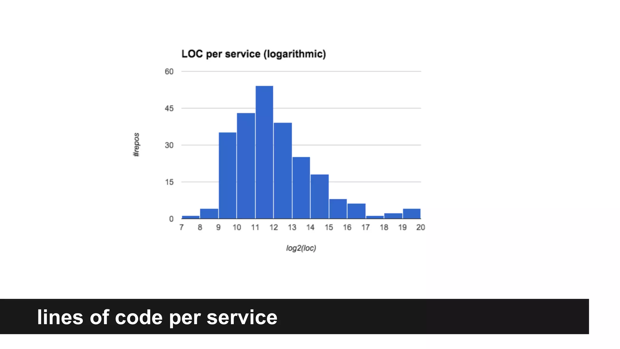 lines of code per service
 