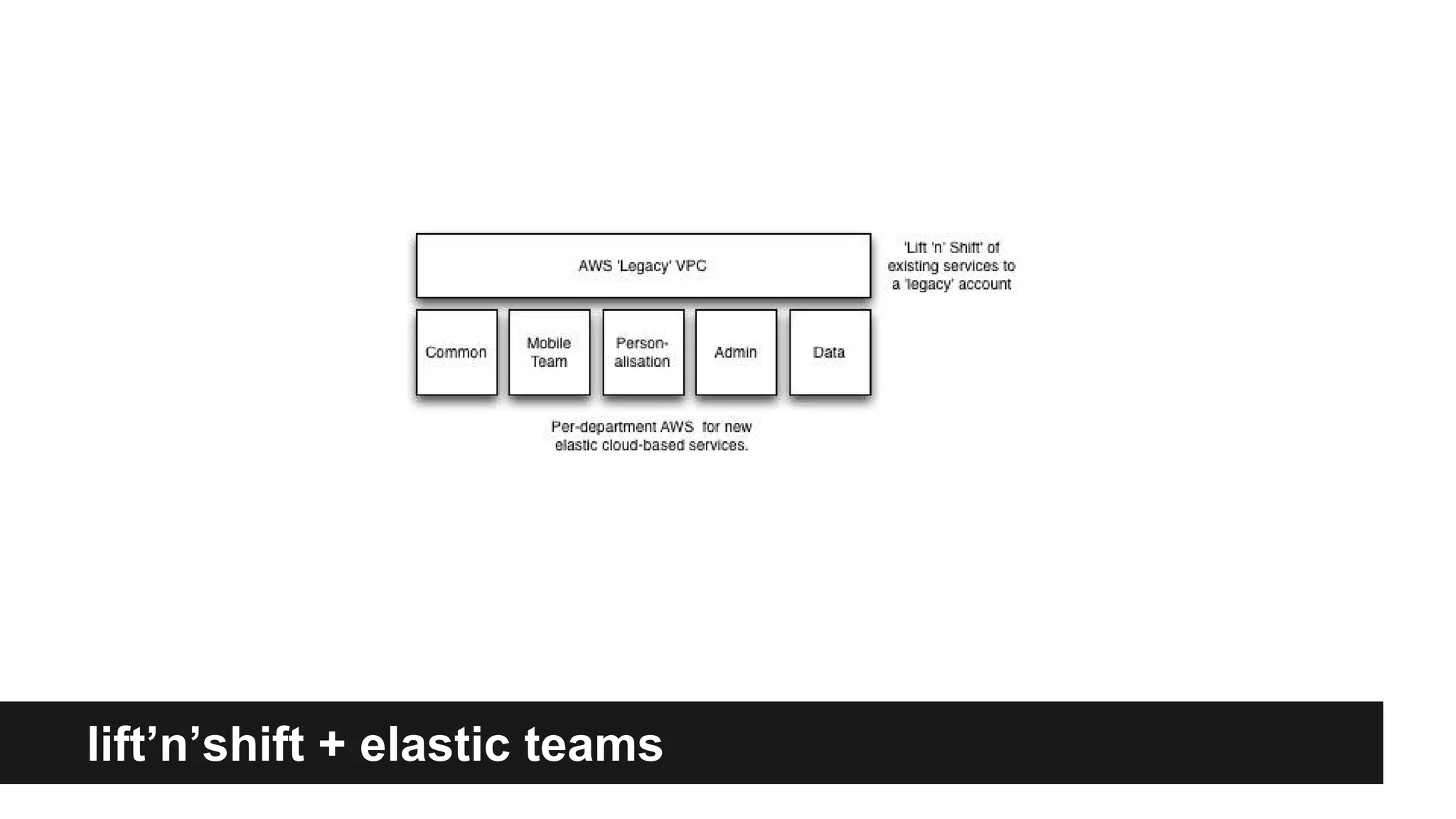 lift’n’shift + elastic teams
 