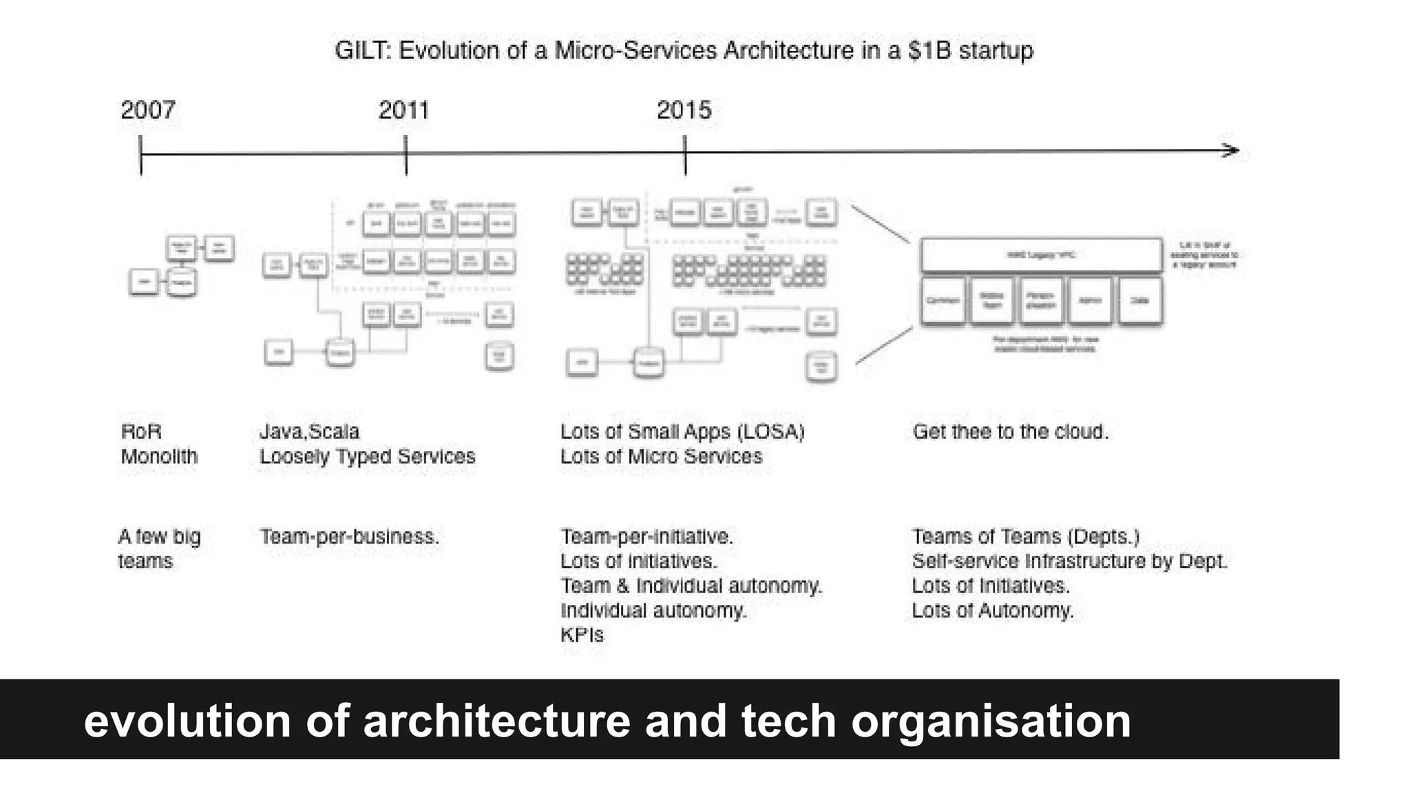 evolution of architecture and tech organisation
 