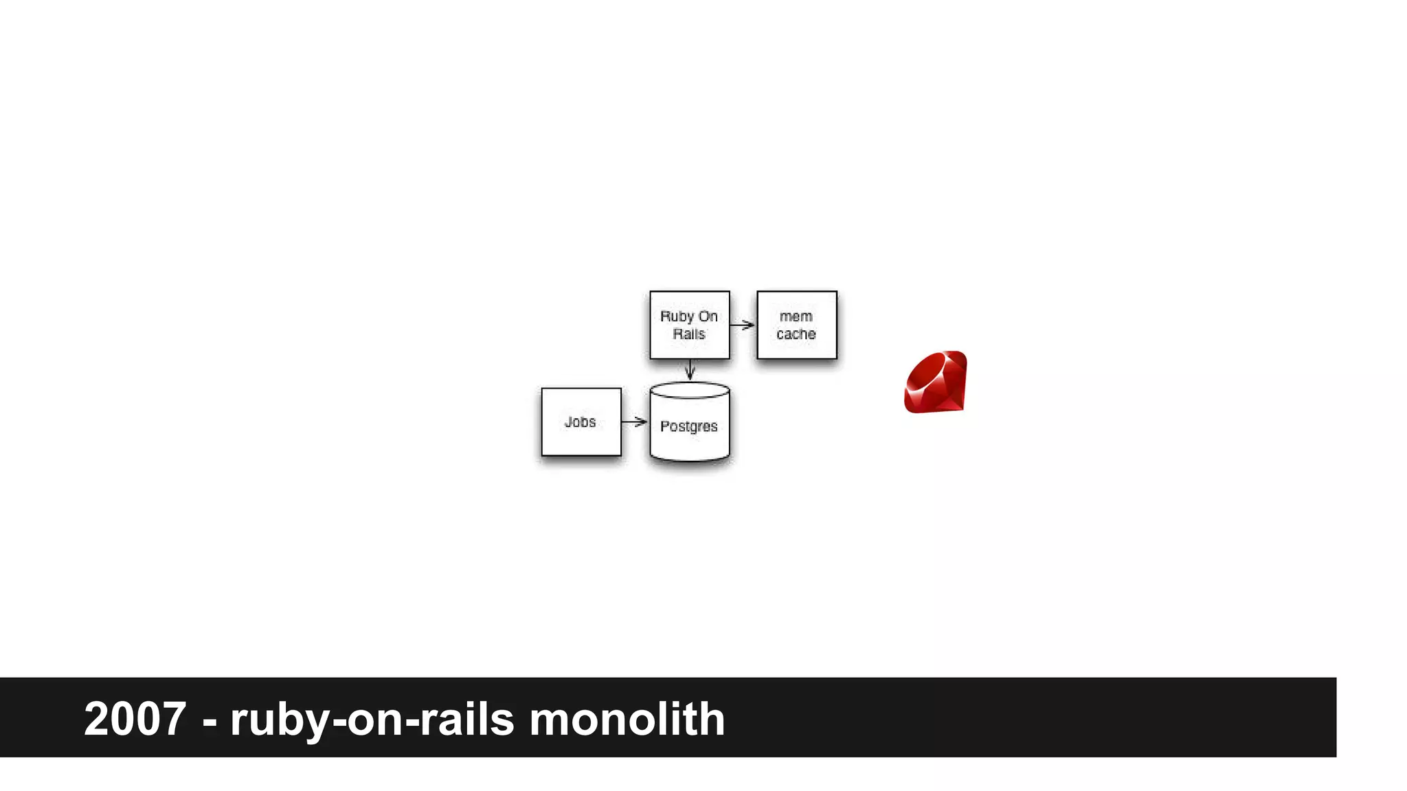 2007 - ruby-on-rails monolith
 
