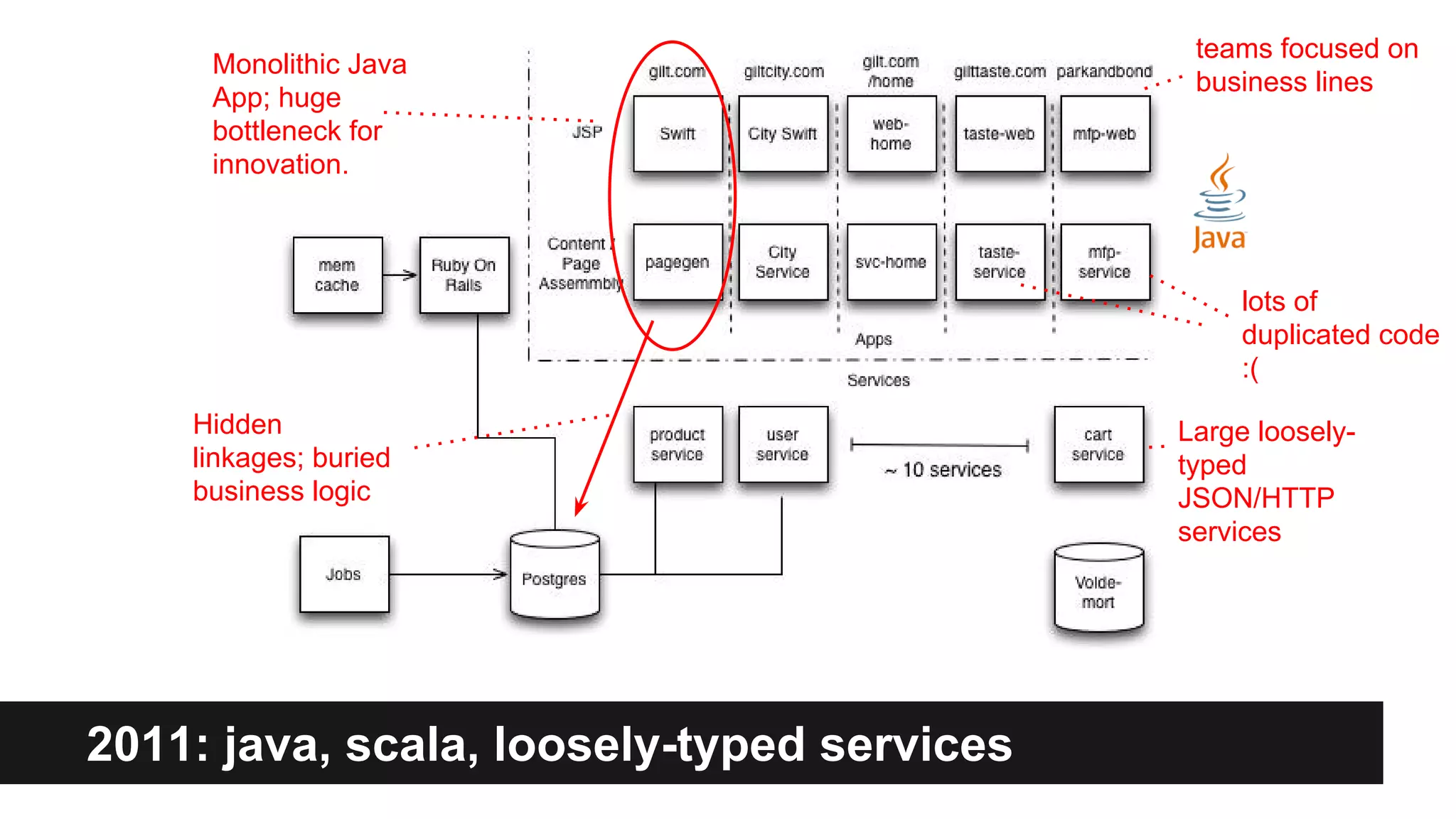 2011: java, scala, loosely-typed services
Hidden
linkages; buried
business logic
Monolithic Java
App; huge
bottleneck for
innovation.
lots of
duplicated code
:(
teams focused on
business lines
Large loosely-
typed
JSON/HTTP
services
 