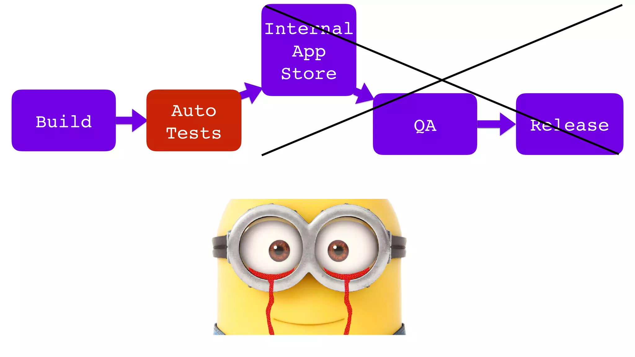 Build
Internal
App
Store
QA Release
Auto
Tests
Auto
Tests
 