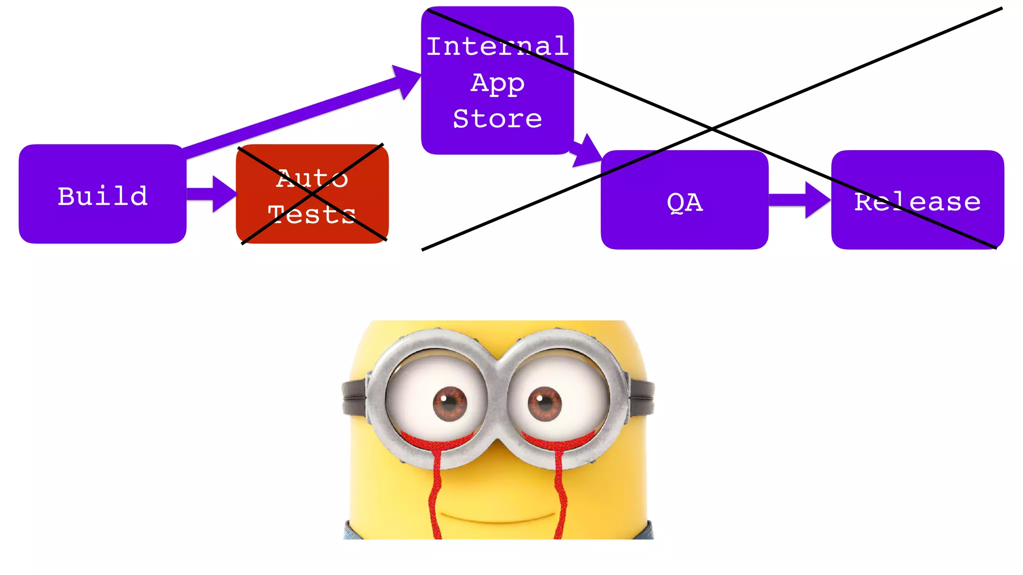 Build
Internal
App
Store
QA Release
Auto
Tests
 