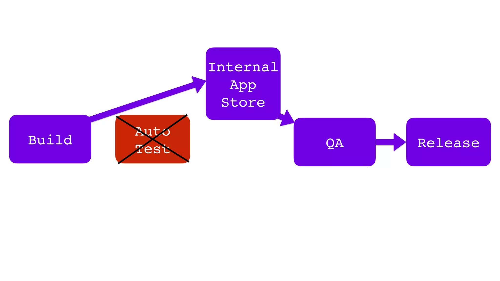 Build
Internal
App
Store
QA Release
Auto
Test
 