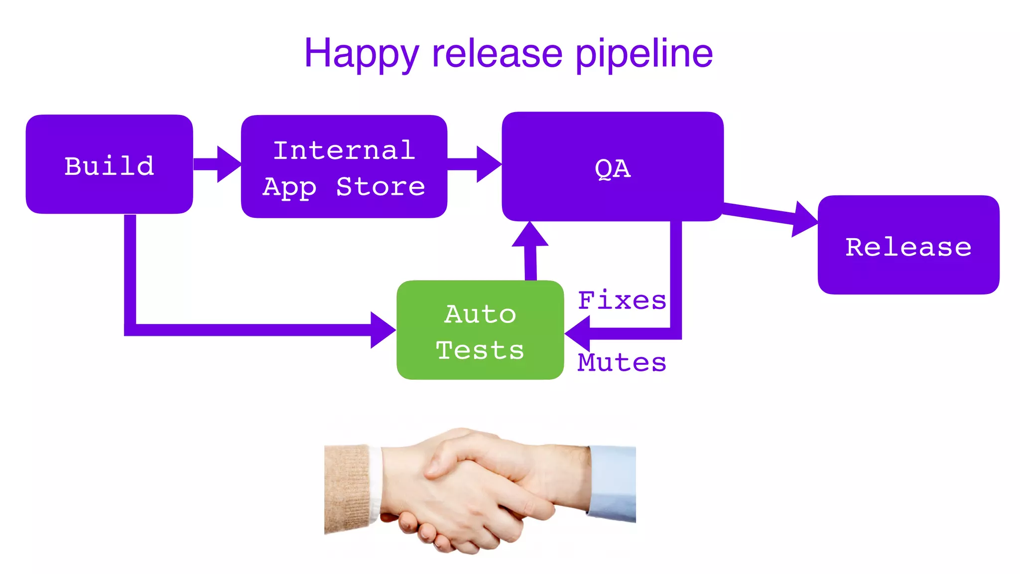 Build
Internal
App Store
QA
Release
Fixes
Happy release pipeline
Mutes
Auto
Tests
Auto
Tests
Auto
Tests
 
