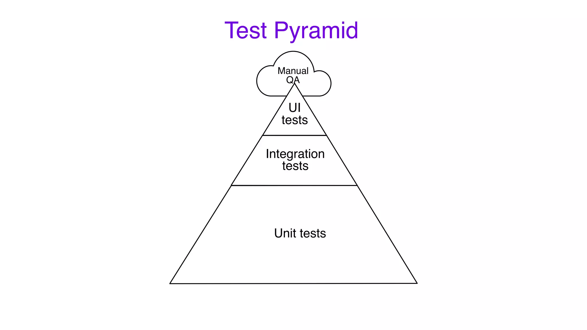 Manual
QA
Test Pyramid
Integration
tests
Unit tests
UI
tests
 