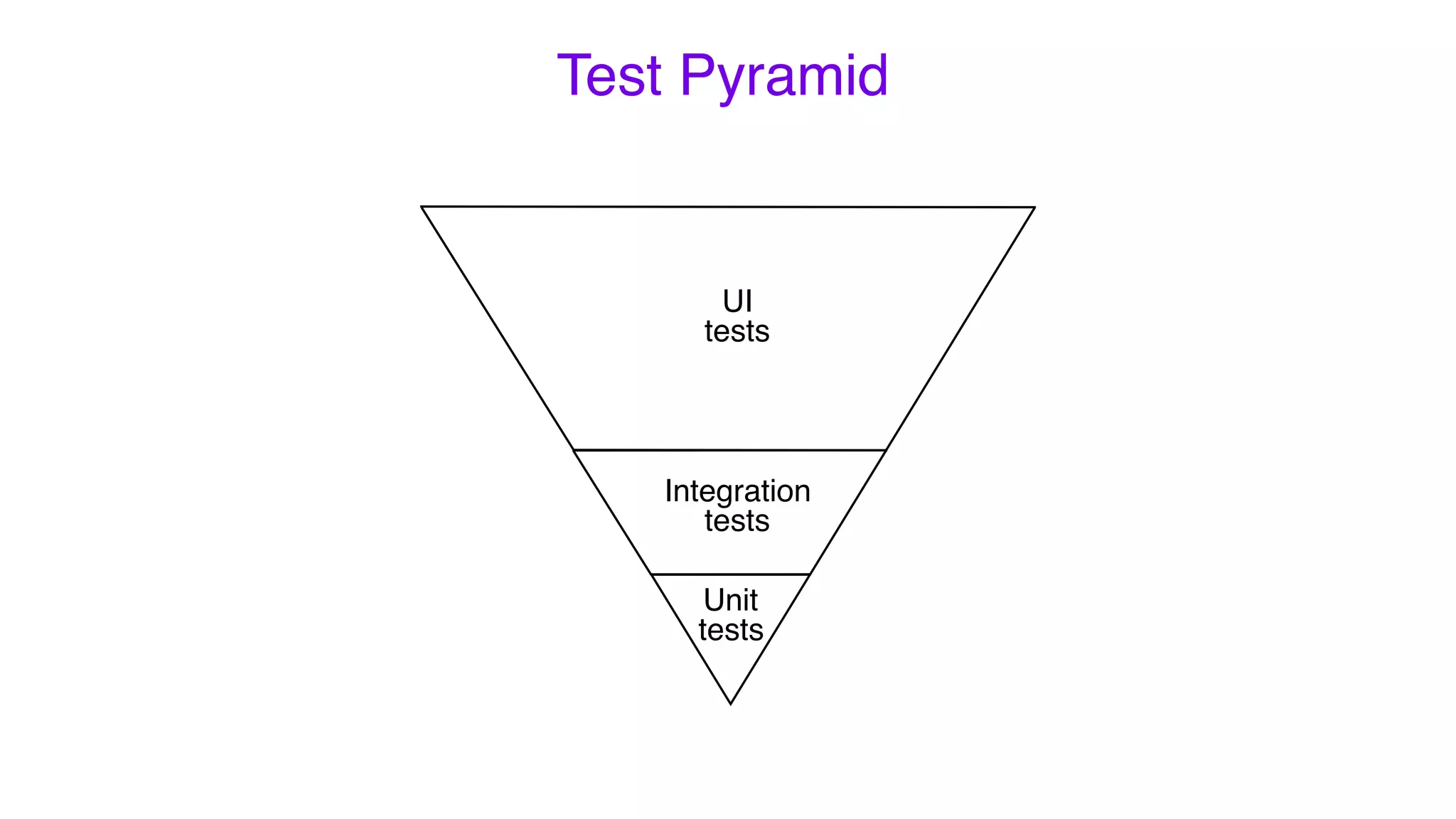 Test Pyramid
Integration
tests
Unit
tests
UI
tests
 