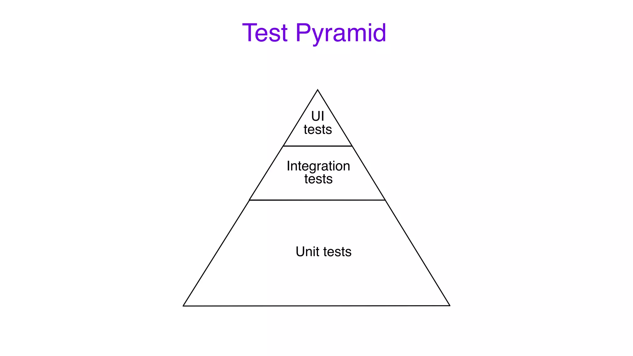 Test Pyramid
Integration
tests
Unit tests
UI
tests
 