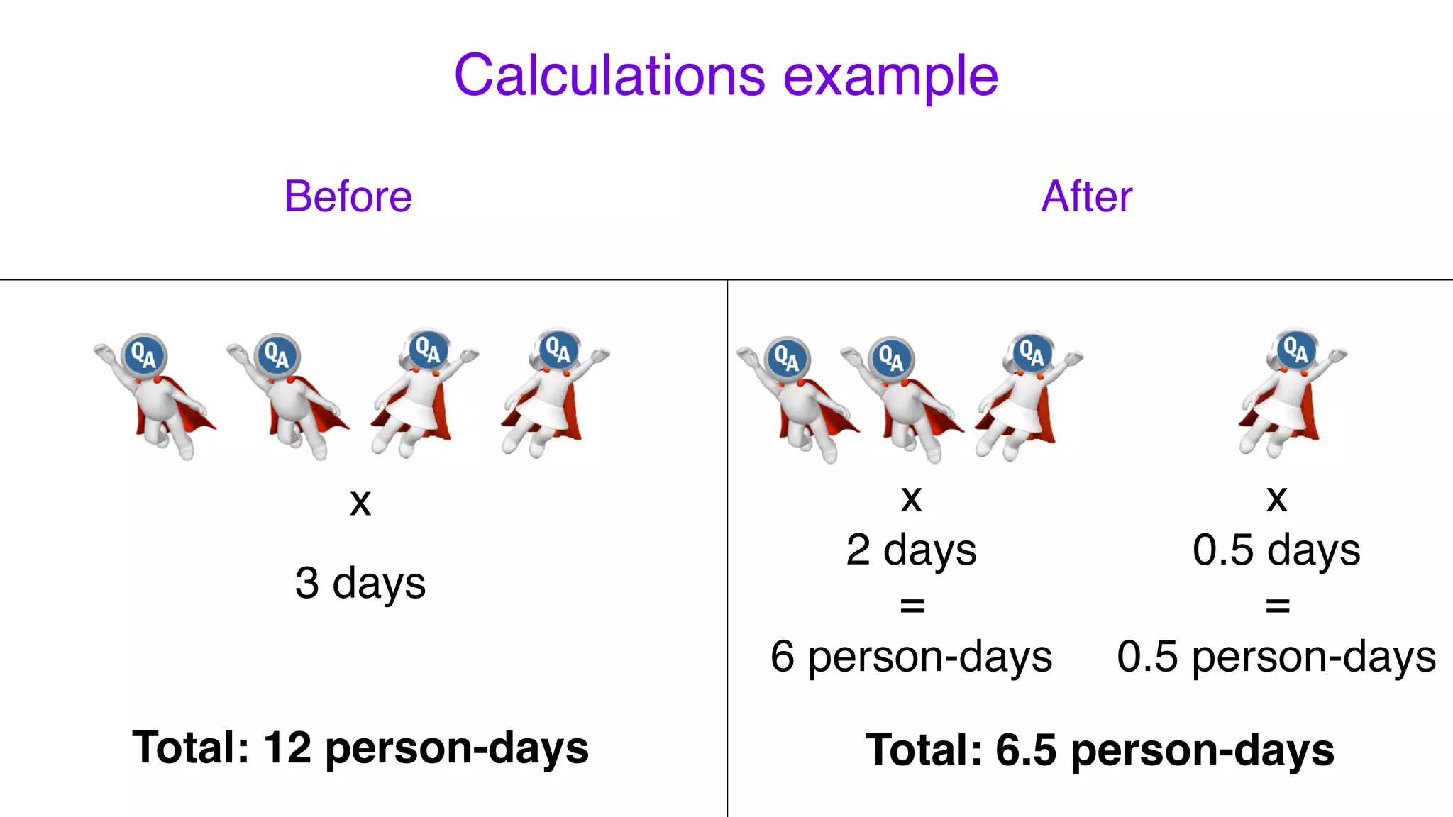 Calculations example
Before After
x
3 days
Total: 12 person-days
x
2 days
=
6 person-days
x
0.5 days
=
0.5 person-days
Total: 6.5 person-days
 