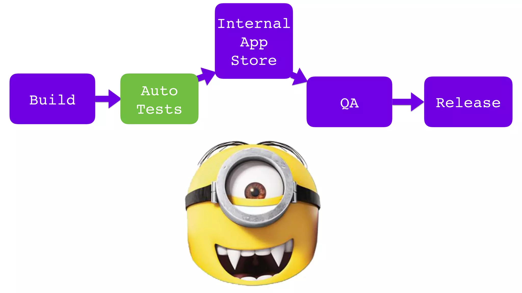 Build Release
Internal
App
Store
QA
Auto
Tests
Auto
Tests
 