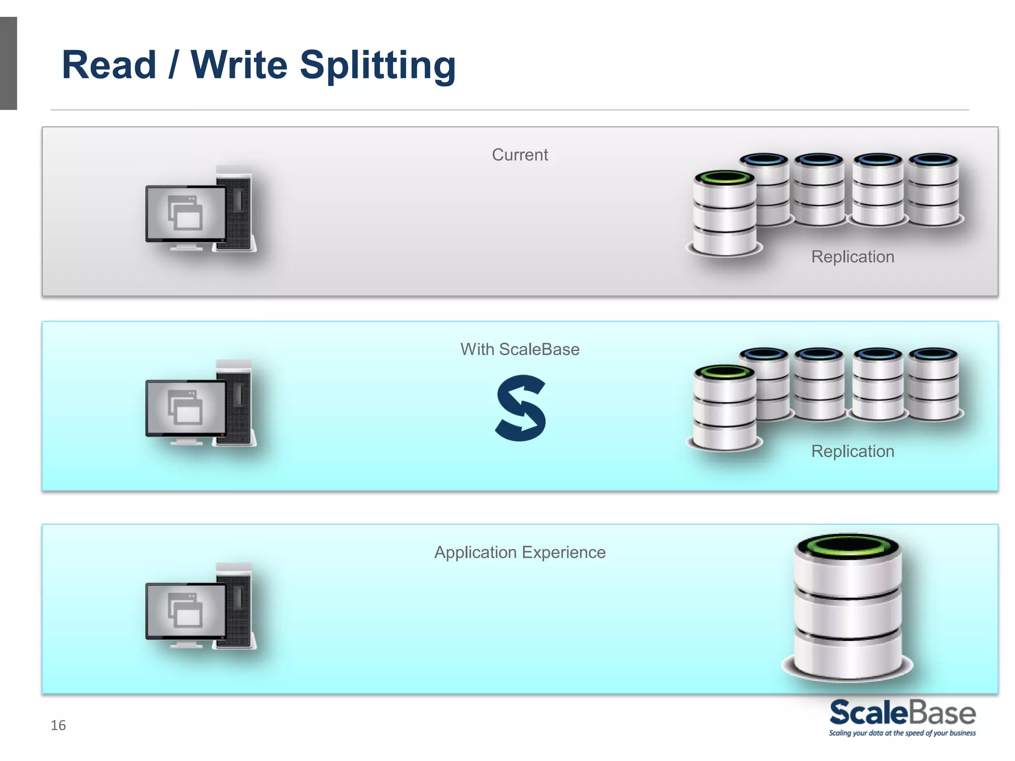 Read / Write Splitting

                             Current




                                              Replication




                          With ScaleBase




                                              Replication




                     Application Experience




16
 