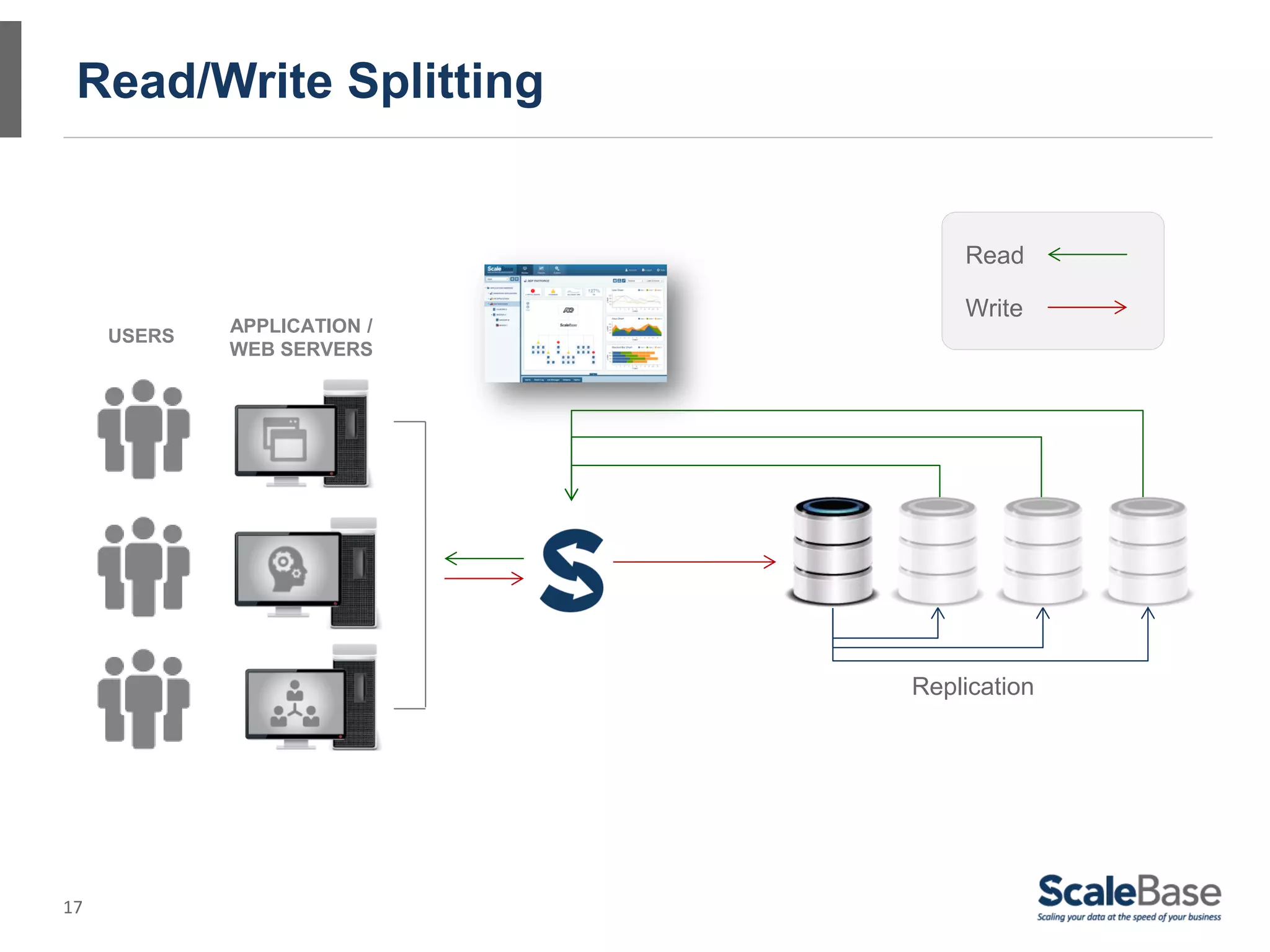 Read/Write Splitting


                                 Read

                                 Write
             APPLICATION /
     USERS
             WEB SERVERS




                             Replication




17
 