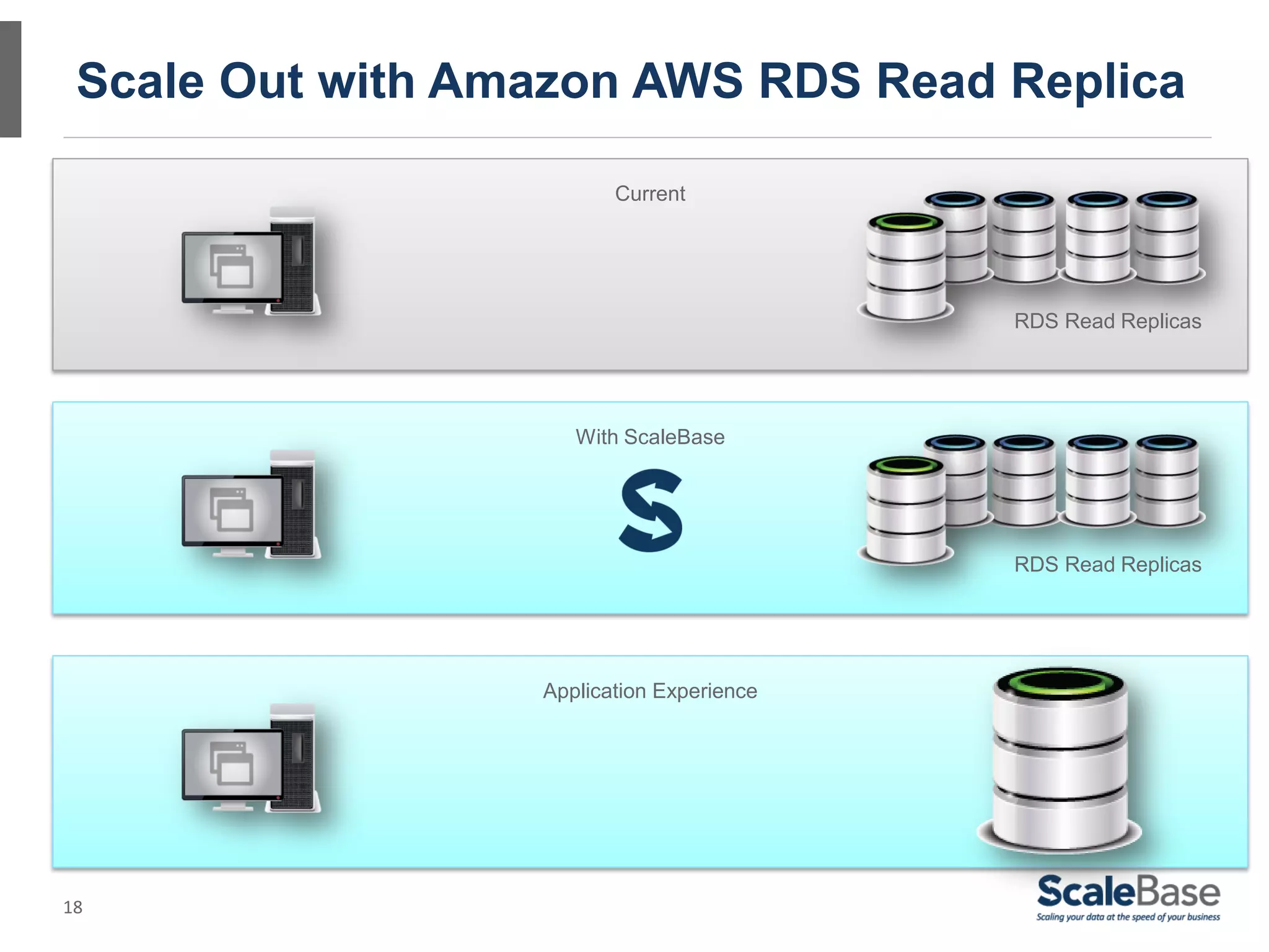 Scale Out with Amazon AWS RDS Read Replica

                         Current




                                           RDS Read Replicas




                     With ScaleBase




                                           RDS Read Replicas




                  Application Experience




18
 