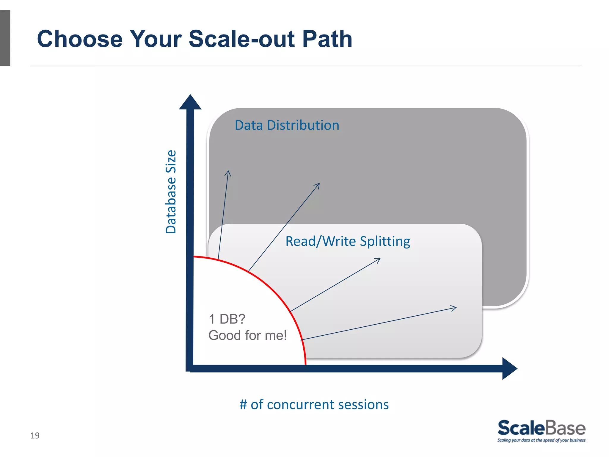 Choose Your Scale-out Path


                              Data Distribution


           Database Size



                                      Read/Write Splitting




                           1 DB?
                           Good for me!




                               # of concurrent sessions
19
 