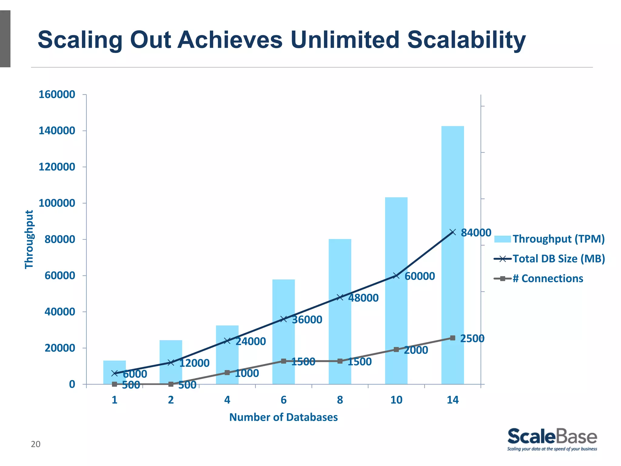 Scaling Out Achieves Unlimited Scalability

             160000

             140000

             120000

             100000
Throughput




                                                                                               84000
             80000                                                                                     Throughput (TPM)
                                                                                                       Total DB Size (MB)
             60000                                                                60000                # Connections
                                                                     48000
             40000
                                                        36000
                                              24000                                            2500
             20000                                                                2000
                                     12000              1500         1500
                          6000                1000
                 0        500        500
                      1          2           4        6          8           10           14
                                              Number of Databases

     20
 