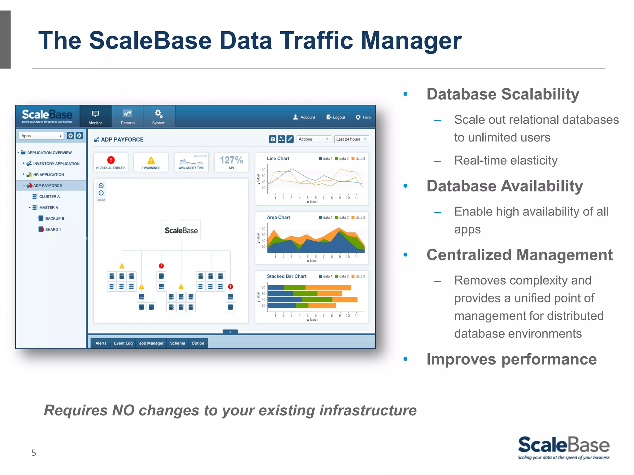 The ScaleBase Data Traffic Manager

                                                     •    Database Scalability
                                                           –   Scale out relational databases
                                                               to unlimited users
                                                           –   Real-time elasticity

                                                     •    Database Availability
                                                           –   Enable high availability of all
                                                               apps

                                                     •    Centralized Management
                                                           –   Removes complexity and
                                                               provides a unified point of
                                                               management for distributed
                                                               database environments

                                                     •    Improves performance


    Requires NO changes to your existing infrastructure

5
 