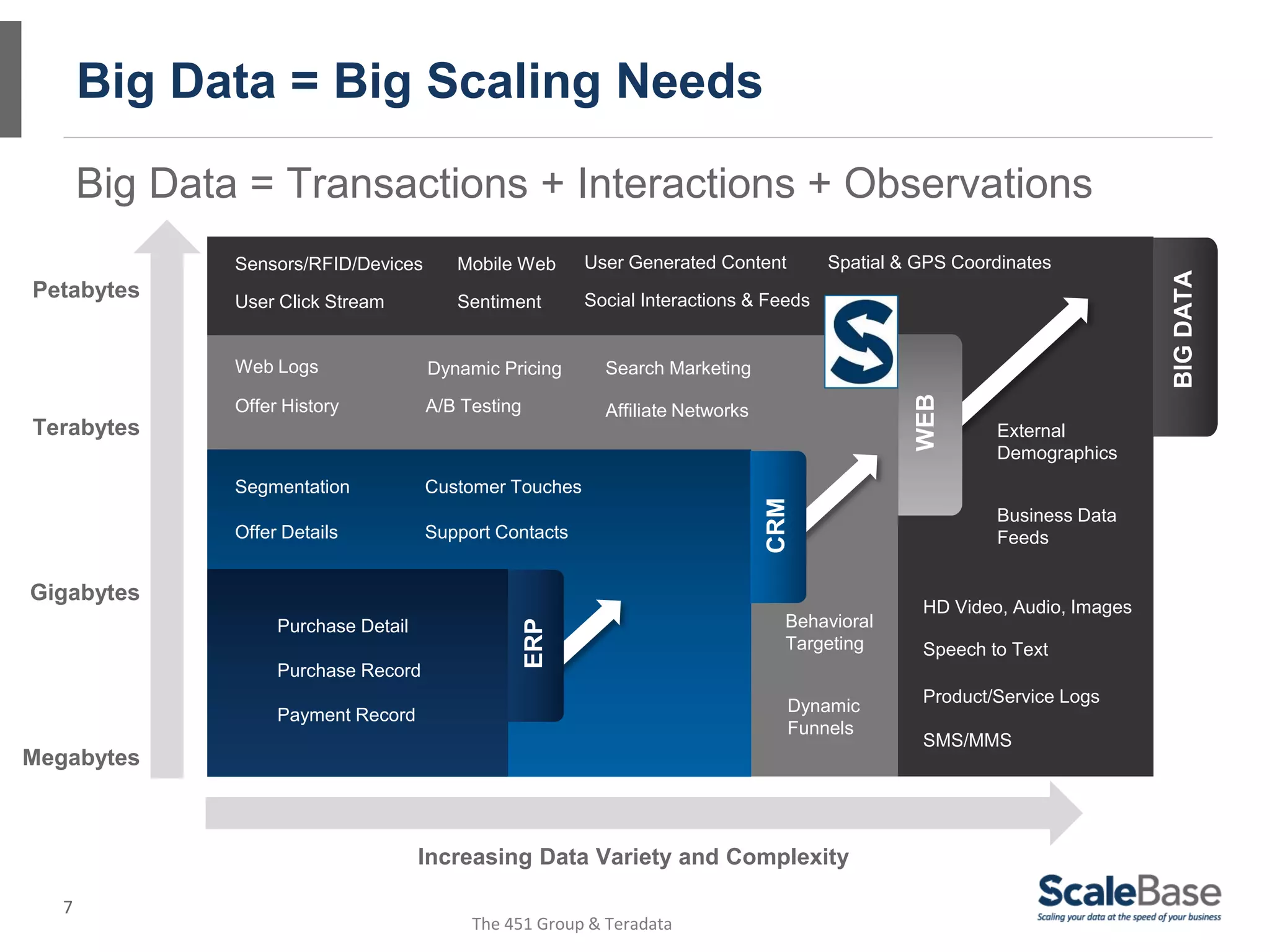 Big Data = Big Scaling Needs

       Big Data = Transactions + Interactions + Observations
               Sensors/RFID/Devices      Mobile Web       User Generated Content        Spatial & GPS Coordinates




                                                                                                                            BIG DATA
Petabytes      User Click Stream         Sentiment        Social Interactions & Feeds


               Web Logs               Dynamic Pricing       Search Marketing




                                                                                                 WEB
               Offer History          A/B Testing           Affiliate Networks
Terabytes                                                                                                 External
                                                                                                          Demographics
               Segmentation           Customer Touches




                                                                                 CRM
                                                                                                          Business Data
               Offer Details          Support Contacts                                                    Feeds


Gigabytes
                                                                                                  HD Video, Audio, Images
                                                                                   Behavioral
                                                    ERP


                    Purchase Detail
                                                                                   Targeting      Speech to Text
                    Purchase Record
                                                                                                  Product/Service Logs
                    Payment Record                                                 Dynamic
                                                                                   Funnels
                                                                                                  SMS/MMS
Megabytes



                                      Increasing Data Variety and Complexity

   7
                                           The 451 Group & Teradata
 