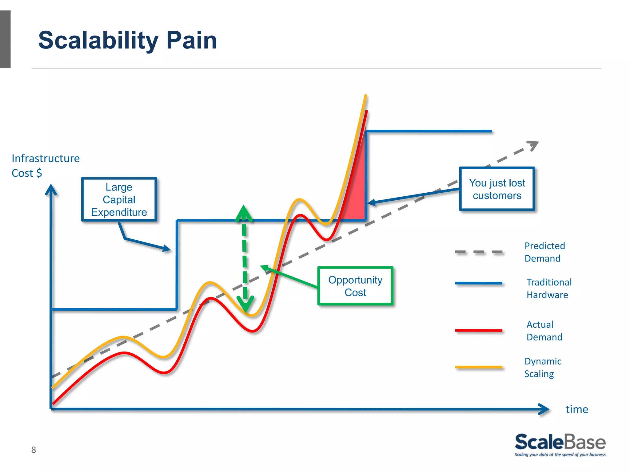 Scalability Pain



Infrastructure
Cost $
                   Large                     You just lost
                   Capital                    customers
                 Expenditure


                                                         Predicted
                                                         Demand

                               Opportunity                   Traditional
                                 Cost                        Hardware

                                                             Actual
                                                             Demand

                                                         Dynamic
                                                         Scaling


                                                                      time


    8
 