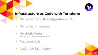 Infrastructure as Code with Terraform
◂ No more manual configuration on UI
◂ No human mistakes
◂ No single heros
everyone on team can execute it
◂ Fast, reusable
◂ Auditable (git history)
23
 