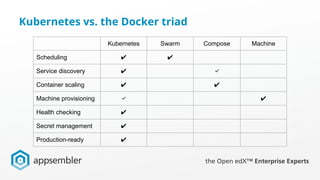 Kubernetes vs. the Docker triad
Kubernetes Swarm Compose Machine
Scheduling ✔ ✔
Service discovery ✔ ✅
Container scaling ✔ ✔
Machine provisioning ✅ ✔
Health checking ✔
Secret management ✔
Production-ready ✔
 