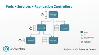 Pods + Services + Replication Controllers
 