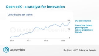 Open edX - a catalyst for innovation
212 Contributors
One of the fastest
growing open
source projects on
Github
 
