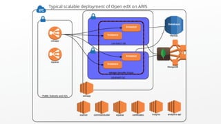 Typical scalable deployment of Open edX on AWS
 
