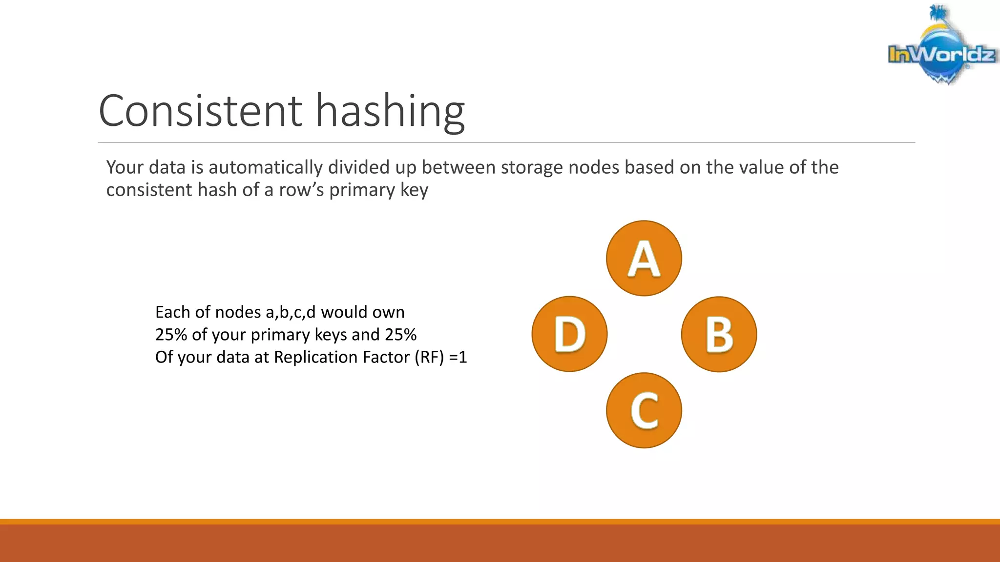 Consistent hashing 
Your data is automatically divided up between storage nodes based on the value of the 
consistent hash of a row’s primary key 
Each of nodes a,b,c,d would own 
25% of your primary keys and 25% 
Of your data at Replication Factor (RF) =1 
 