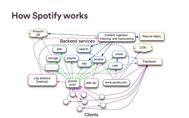 Scaling Operations At Spotify