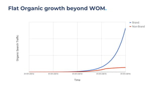 Flat Organic growth beyond WOM.
 