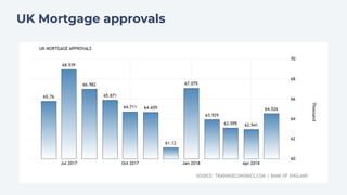 UK Mortgage approvals
 