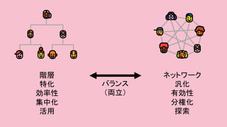 階層	
特化	
効率性	
集中化	
活用	
ネットワーク	
汎化	
有効性	
分権化	
探索	
バランス	
（両立）	
 