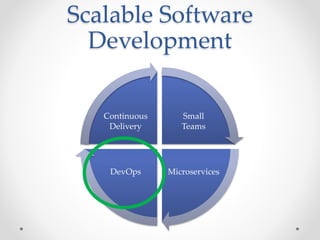 Scalable Software
Development
Small
Teams
MicroservicesDevOps
Continuous
Delivery
 
