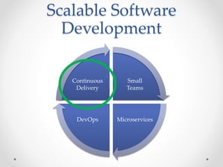 Scalable Software
Development
Small
Teams
MicroservicesDevOps
Continuous
Delivery
 