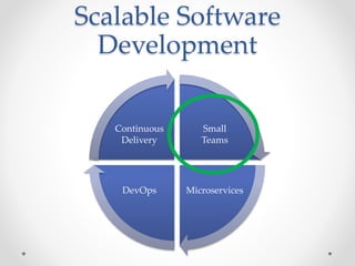 Scalable Software
Development
Small
Teams
MicroservicesDevOps
Continuous
Delivery
 